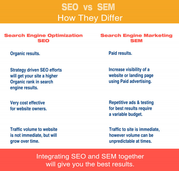 SEO vs SEM?