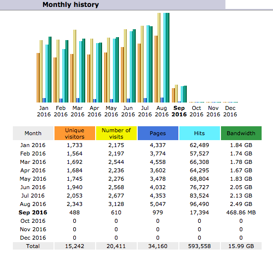example of monthly statistics available