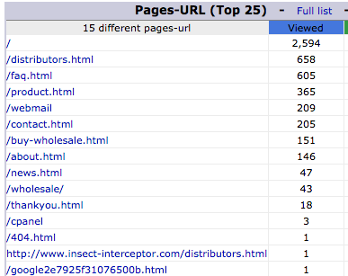 website statistics - most popular pages visited